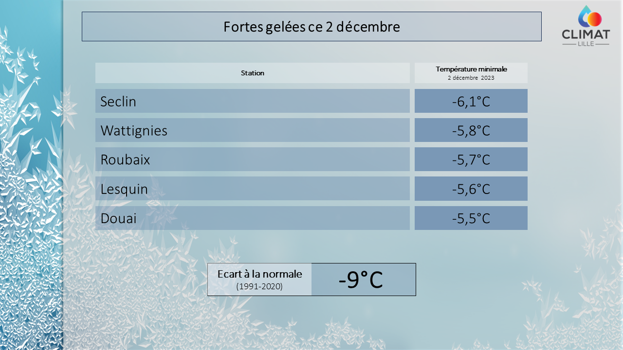 De fortes gelées ont concerné toute la Flandre romane la nuit dernière. Les minimales ont attein